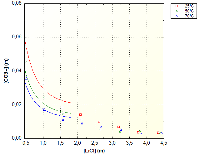 Li2CO3 solubility LiCl solution